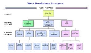 difference between work breakdown structure wbs and