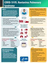 It seems to start with a. Covid 19 Vs Hantavirus Pulmonary Syndrome Hantavirus Dhcpp Cdc