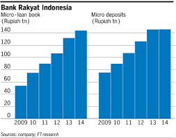 However, you can earn up to 7.25% p.a. Indonesian Bank Bri Takes Microcredit On The Road Financial Times