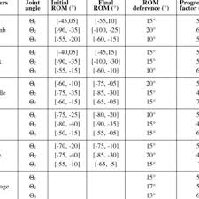 Normal Values For Range Of Motion Of Joints Download Table