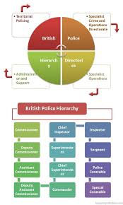 British Police Hierarchy Police Police Careers British