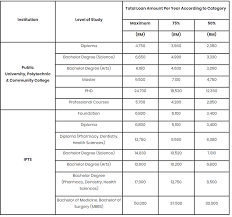 You will be exempted from paying your ptptn loan if you obtained your bachelor degree with first class honour. Uni Enrol Your Easy Guide To Applying For A Ptptn Loan