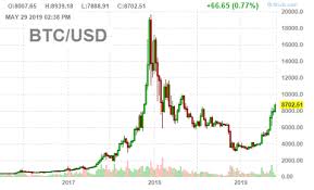 The $10,000 benchmark did nothing to slow down price back in 2017. Bitcoin Bagholders Will Limit This Rally Cryptocurrency Btc Usd Seeking Alpha