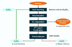 Aluminium Future Out Of Red Mud Treatment Csiro