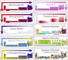 Periodic Table Trend Quimica Organica Bioquimica Ensino De Quimica
