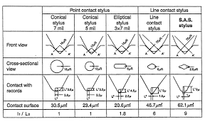 stylus shape information soundsmith