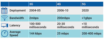 Knowing the difference between 4g and lte might save you a major headache when it comes time for you to upgrade your phone or cell carrier. 5g Vs 4g What Is The Real Difference Between Them