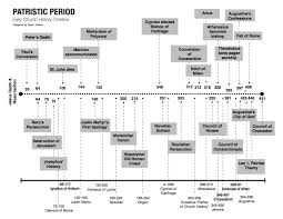 Patristic Period Early Church History Timeline Awaiting
