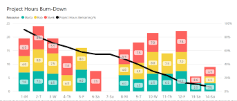 Pareto Burn Down Accumulating Trend Charts In Power Bi