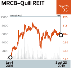There are several criteria on why these are the reits in my watchlist: Highest Growth In Profit After Tax Over Three Years Reit Mrcb Quill Reit Stable Occupancy Despite Retail And Office Oversupply The Edge Markets