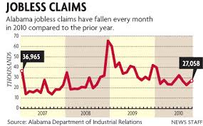 Unemployment Claims Fall In Alabama Al Com