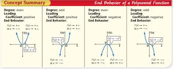 If the variable (let's say x) is negative, then the x in the highest degree term creates a negative. Algebra Ii Polynomial Functions Wikiversity