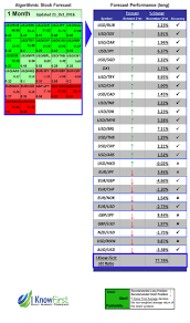 How many days until i am 62 and can retire! Ikforecast Currencies 21 Oct 2016 One Month Until November 21 Stock Forecast Based On A Predictive Algorithm I Know First
