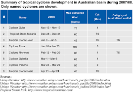 chart australian tropical cyclone development 2007 2008