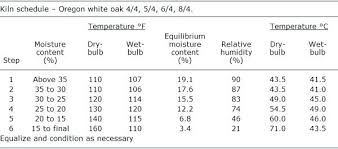 Oak Tree Growth Rate Creativeimagination Co