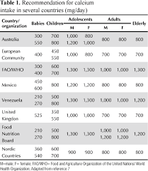 Dietary Calcium Strategies To Optimize Intake