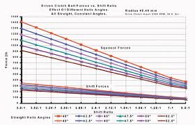 Driven Clutch Spring Chart