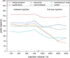 ➔ if so, wait for lamp to cool down. The Influence Of Injection Volume On Efficiency Of Microbore Liquid Chromatography Columns For Gradient And Isocratic Elution Sciencedirect