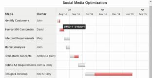 gantt chart fusioncharts