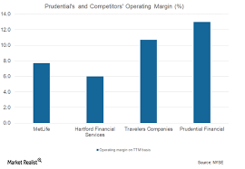 Prudentials Asset Management Business Market Realist