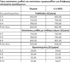 7613/395/18.02.2019 εγκυκλίου , που αφορά οδηγίες για την εφαρμογή του κατώτατου μισθού και κατώτατου ημερομισθίου για τους υπαλλήλους και τους εργατοτεχνίτες όλης της χώρας (αδα: Uxftjpfmyuld9m