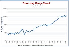 observations 100 years of stock market history log graph