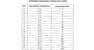 Untuk lebih jelasnya silahkan perhatikan tabel di bawah ini, tentang gaji. Permenpan Rb 72 Tahun 2020 Golongan Pppk Sesuai Ijazah Masa Kerja 0 Tahun Jpnn Com