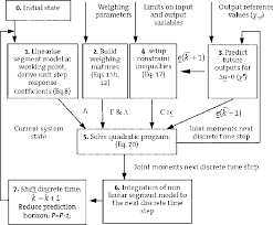 Flow Chart Of The Generation Of Bipedal Gait See Text For