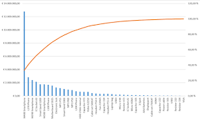 Power Bi Pro Tip Pareto Analysis With Dax Power Pivot