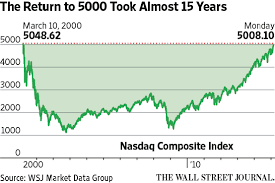 The party didn't last for long, however. Nasdaq Composite Ends Above 5000 For First Time Since Dot Com Era Wsj