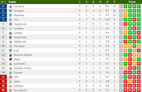 League, teams and player statistics. Serie B Confira A Classificacao Apos O Termino Da 4Âª Rodada