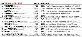 The Cws Best Worst Shows Ratings For The 2018 2019 Tv