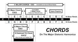The pucker method might get you to play a single note quickly, but the tone is weak and airy without the proper lip seal on the harmonica. Basic Chords Bending Lee Oskar Harmonicas