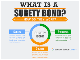 Meaning of bond in english. What Is A Surety Bond Surety Bonds Explained