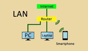 A local area network (lan) is a computer network that interconnects computers within a limited area such as a residence, school, laboratory, university campus or office building. Was Ist Lan Einfach Erklart