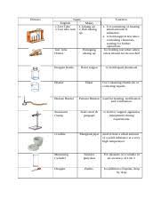 What does tanah liat mean in malay? 84929534 Laboratory Apparatus Docx Pictures Name Function English Malay 1 Test Tube 1 Tabung Uji 2 Test Tube Rack 2 Rak Tabung Uji Test Tube Holder Course Hero