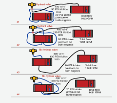 High Performance Hydrant Operations Fire Apparatus