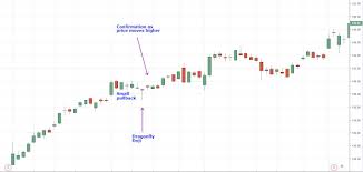 dragonfly doji candlestick definition and tactics