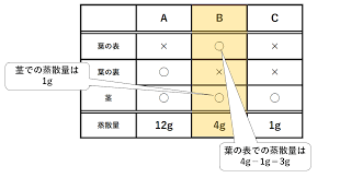 中1生物 蒸散 中学理科 ポイントまとめと整理