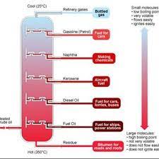Process oils are irritating to the skin and contain high concentrations of pahs as well as sulphur, nitrogen and oxygen compounds. Petroleum Products In The Oil Refinery And Their Uses 9 Download Scientific Diagram