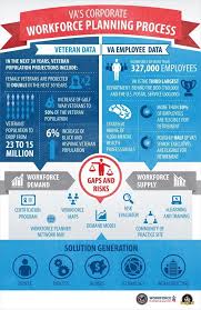 Business Infographic Management Infographic Created To Explain The Workforce Planning Process For T Human Resource Management Student Business Infographic Business Infographic Management