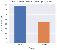 Bar Plot Using Pandas Data Visualizations