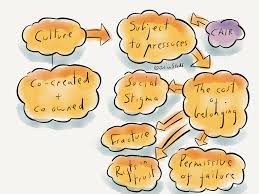 Charting How Organisational Culture Fails Julian Stodds