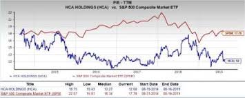 Can Value Investors Consider Hca Healthcare Hca Stock