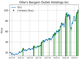 Ollies Shares Are Alerting Unusual Buy Demand