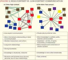 China Us As An Example Of High Vs Low Context Cultural Communication Intercultural Communication Communication Media Communication