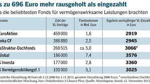 Vermögenswirksame leistungen in einem aktienfonds fördert der staat mit maximal 20 prozent der eingezahlten beträge, sofern diese 400 euro im innerhalb des aktienengagements liegt der schwerpunkt auf deutschen unternehmen. Vermogenswirksame Leistung Top Fonds Auswahlen