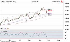 Forex Analysis Chart Usd Clp Update Still Looking For