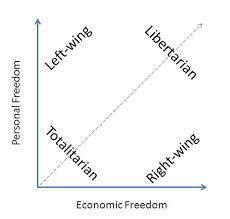 Nolan Chart Libertarianism Wiki Fandom Powered By Wikia