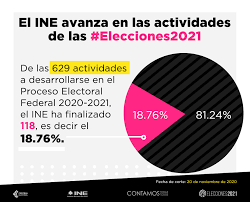 Ine revisará violencia de género de manera muestral y no censal para cada aspirante. Ine Mexico Se Avanza En Las Actividades Que El Ine Mexico Realiza Como Parte Del Proceso Electoral Federal 2020 2021 Elecciones2021 30anosine Https Bit Ly 2f7ats1 Facebook